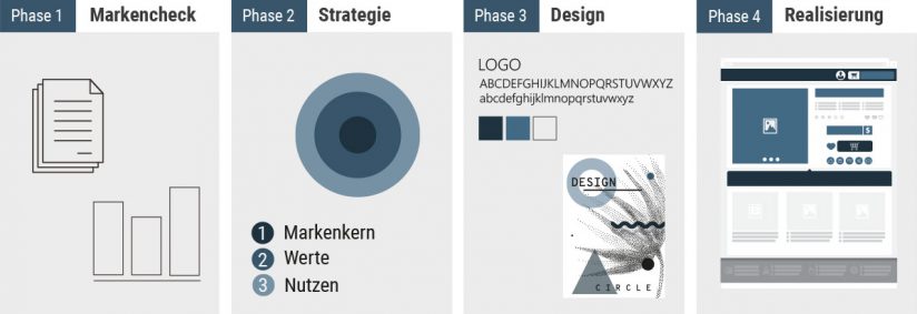 Corporate Design - Entwicklungsphasen