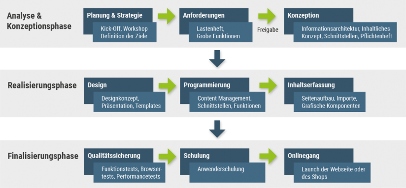 Projektphasen